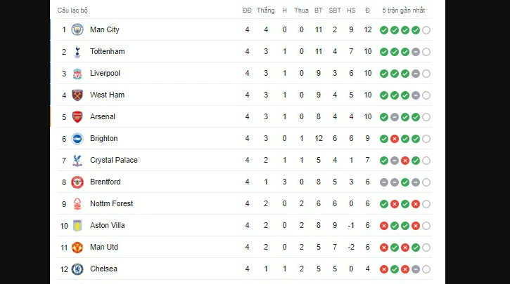 Nhận định Tottenham vs Manchester City 02h15 ngày 15/5 3 Khả năng chiến thắng của Manchester City