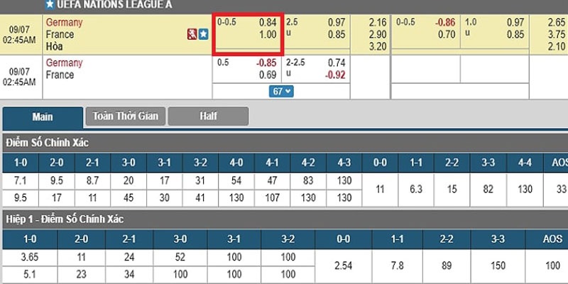 Kèo Chấp 1/4 Là Gì? 5 Cách Cược Chấp 1/4 Tại OK9 2 Minh họa cách tính tỷ lệ Handicap đồng nửa