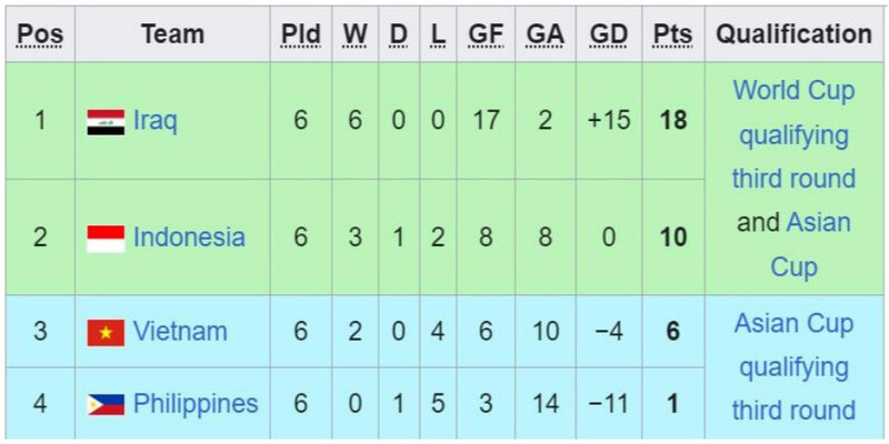 ĐT Việt Nam: Trận Đấu Kết Thúc Vòng Loại World Cup 2026 3 Kết quả chung cuộc và điểm dừng của Việt Nam