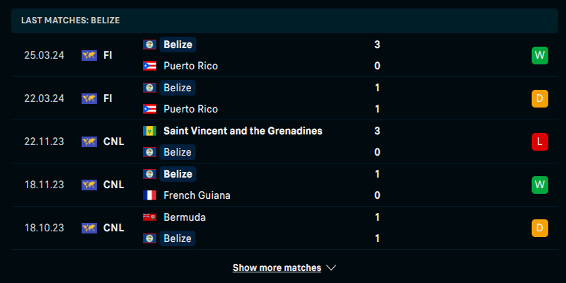 Soi kèo Belize vs Nicaragua qua phong độ đội khách