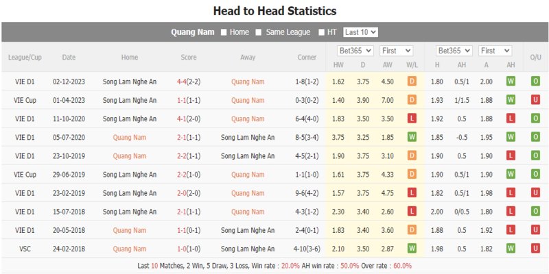 Thể Thao OK9 - Nhận Định Sông Lam Nghệ An và Quảng Nam 3 Thành tích đối đầu giữa Sông Lam Nghệ An và Quảng Nam