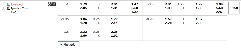 Soi kèo Liverpool vs Ipswich Town, 18h30 ngày 17/8 4 Bảng tỷ lệ kèo Liverpool vs Ipswich Town